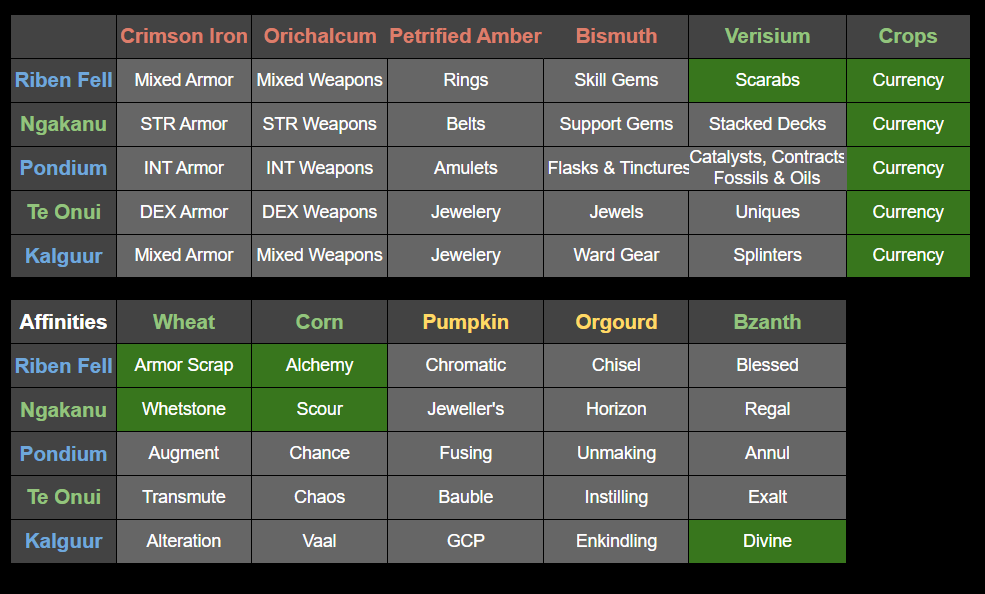PoE 3.26 Kingsmarch Shipping Cheat Sheet
