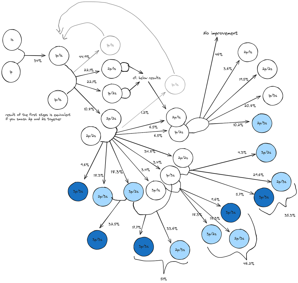 PoE 3.26 Recombinator Cheat Sheet